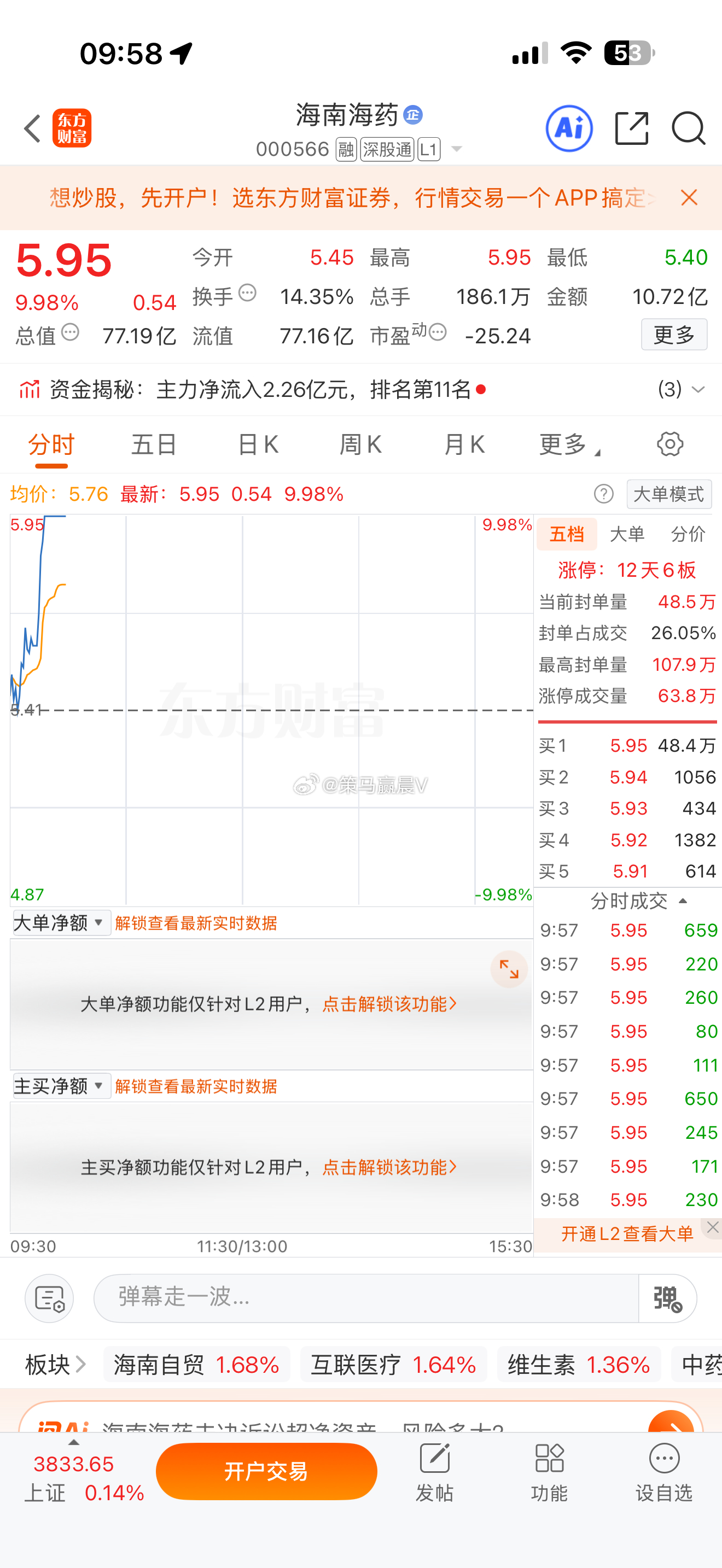 海南海药持续强势冲击涨停，走势相当强悍！持仓战友灵活把控节奏，落袋为安，切忌盲目