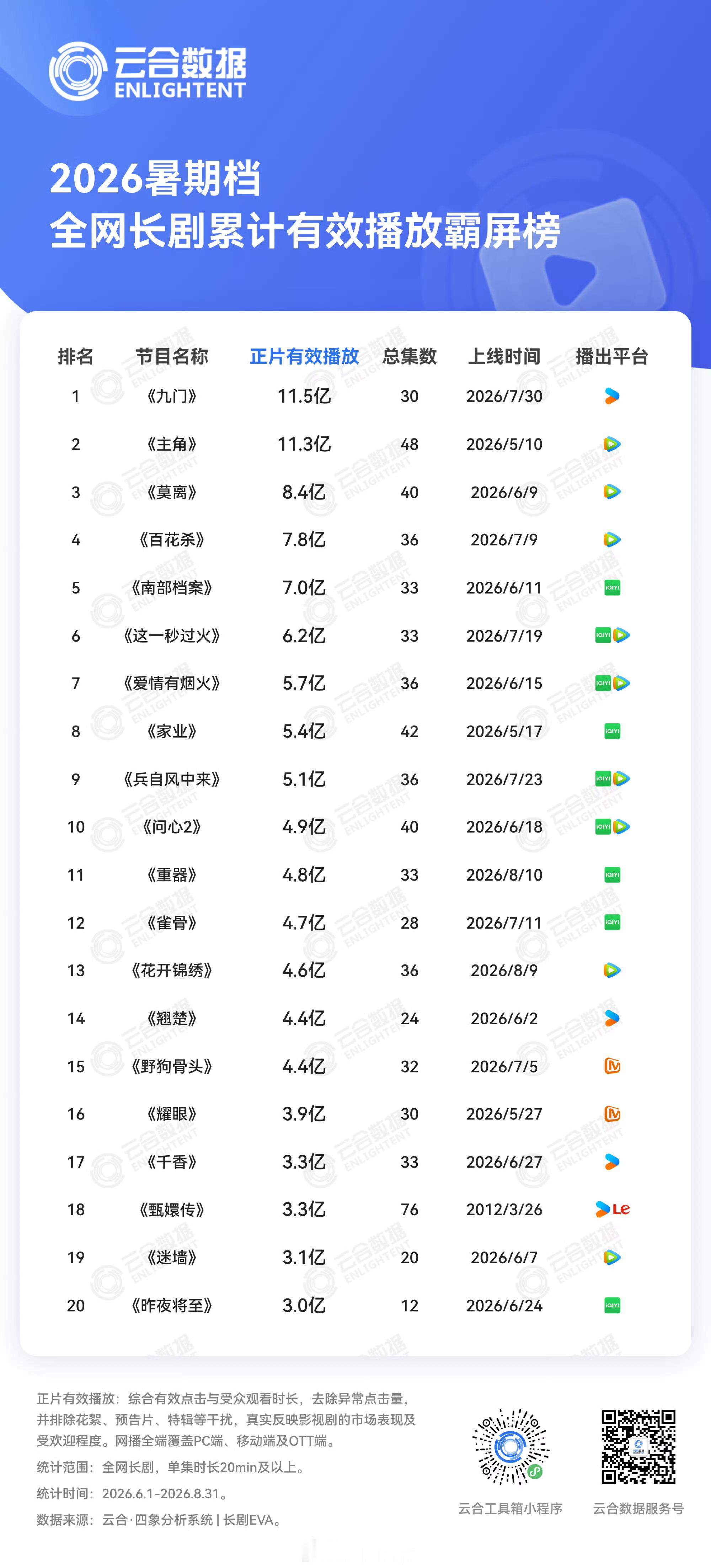 云合发布暑假档数据热播期集均：九门第一3834万(未结束)昨夜将至2324万百花
