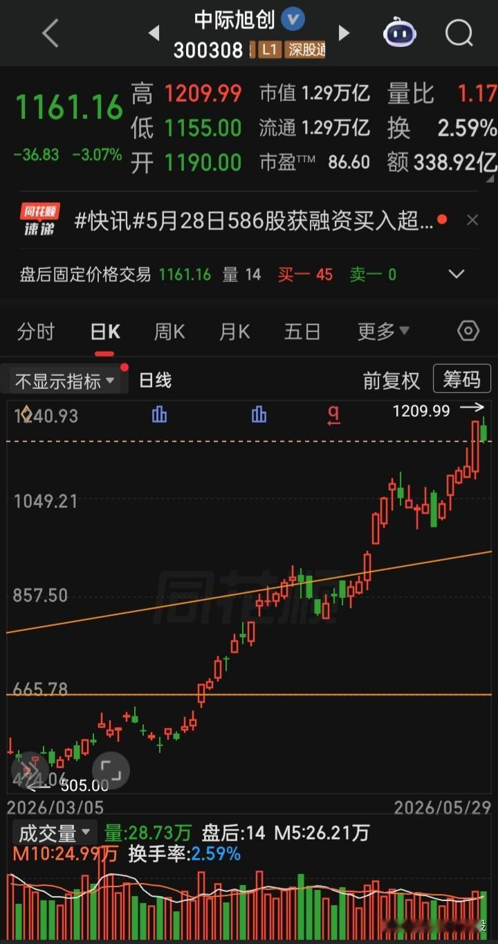 【每日观察2026.05.29】五月以绿收官，又下跌个股3884家的一天，在总成