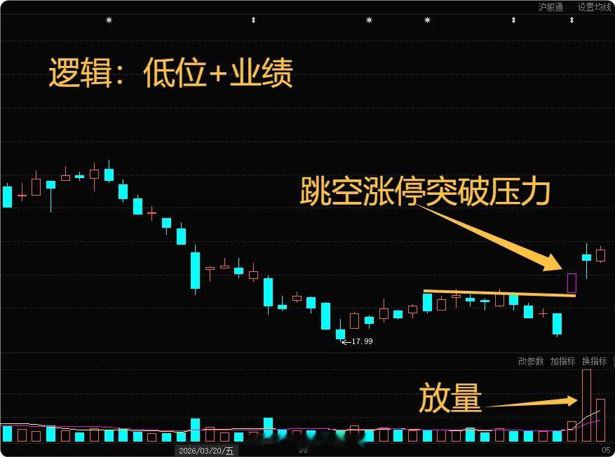 五一节后第一个交易日，大盘创业板双双大涨，仍是创业板更强，高开2.2%，这种走势