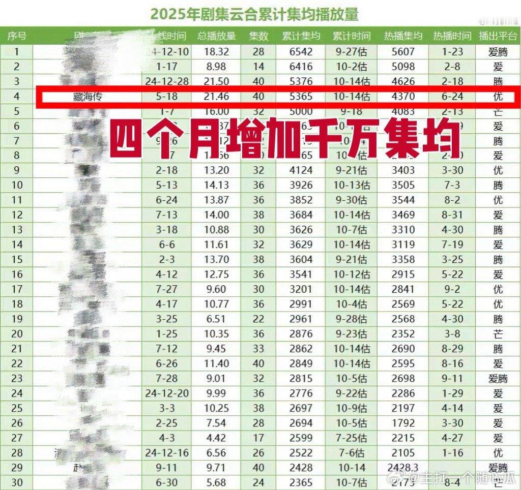 藏海传热播期结束不到四个月，云合集均增长1000万，大爆剧该有的超强长尾！ ​​