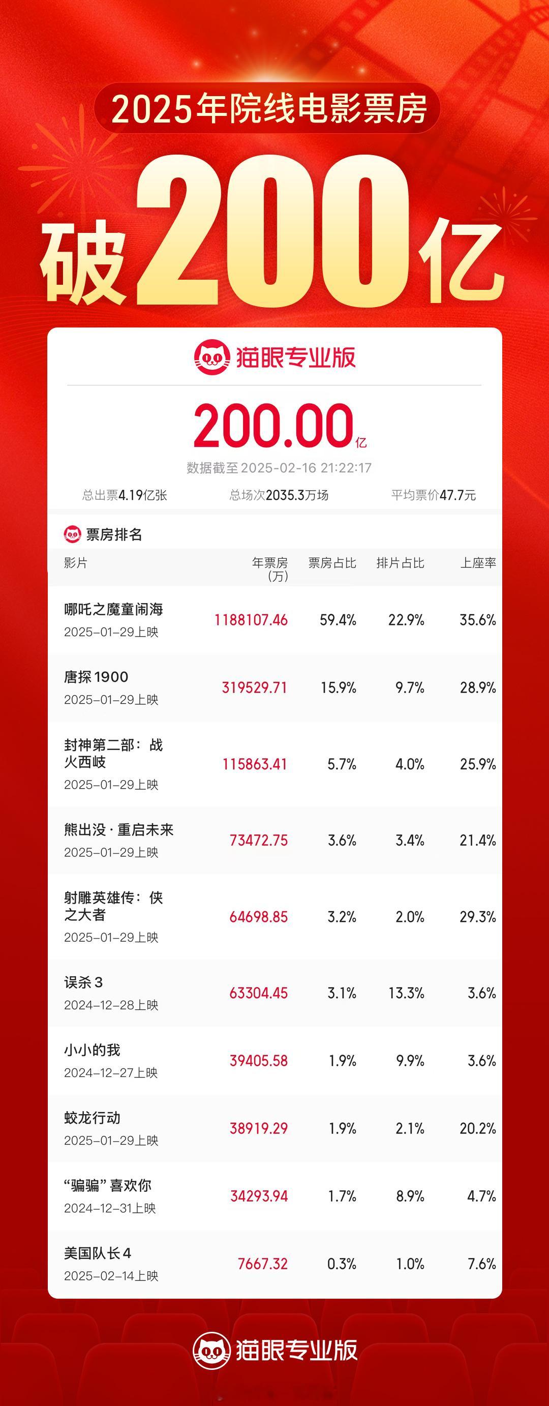 2025年度总票房破200亿  中国影史年度票房最快破200亿  蛇来运转春节档