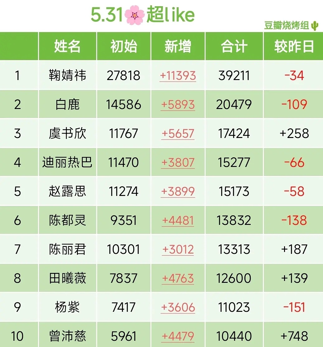 赶紧先冲1万4，再冲1万5咱们一天更比一天强好久没有拉练了  现在机会很好俊妈俊