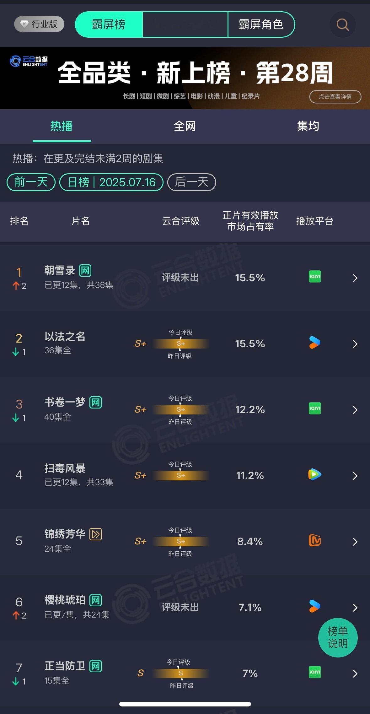 朝雪录登顶了目前剧情发展是向好的 看看这次爱奇艺能播到什么程度 ​​​