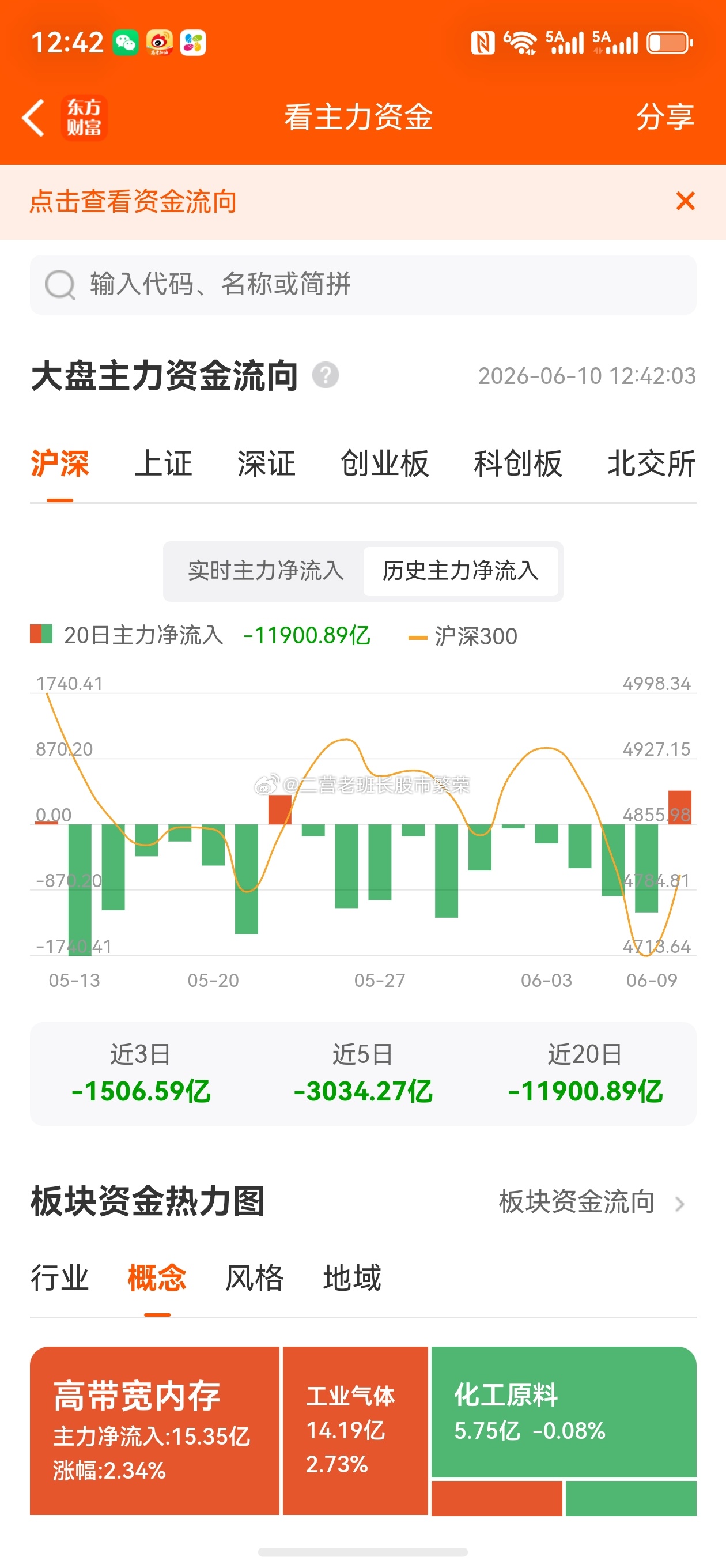 股票 创业板指半日跌超2% 全市场超4300只个股下挫。一天的资金流入是为了更多
