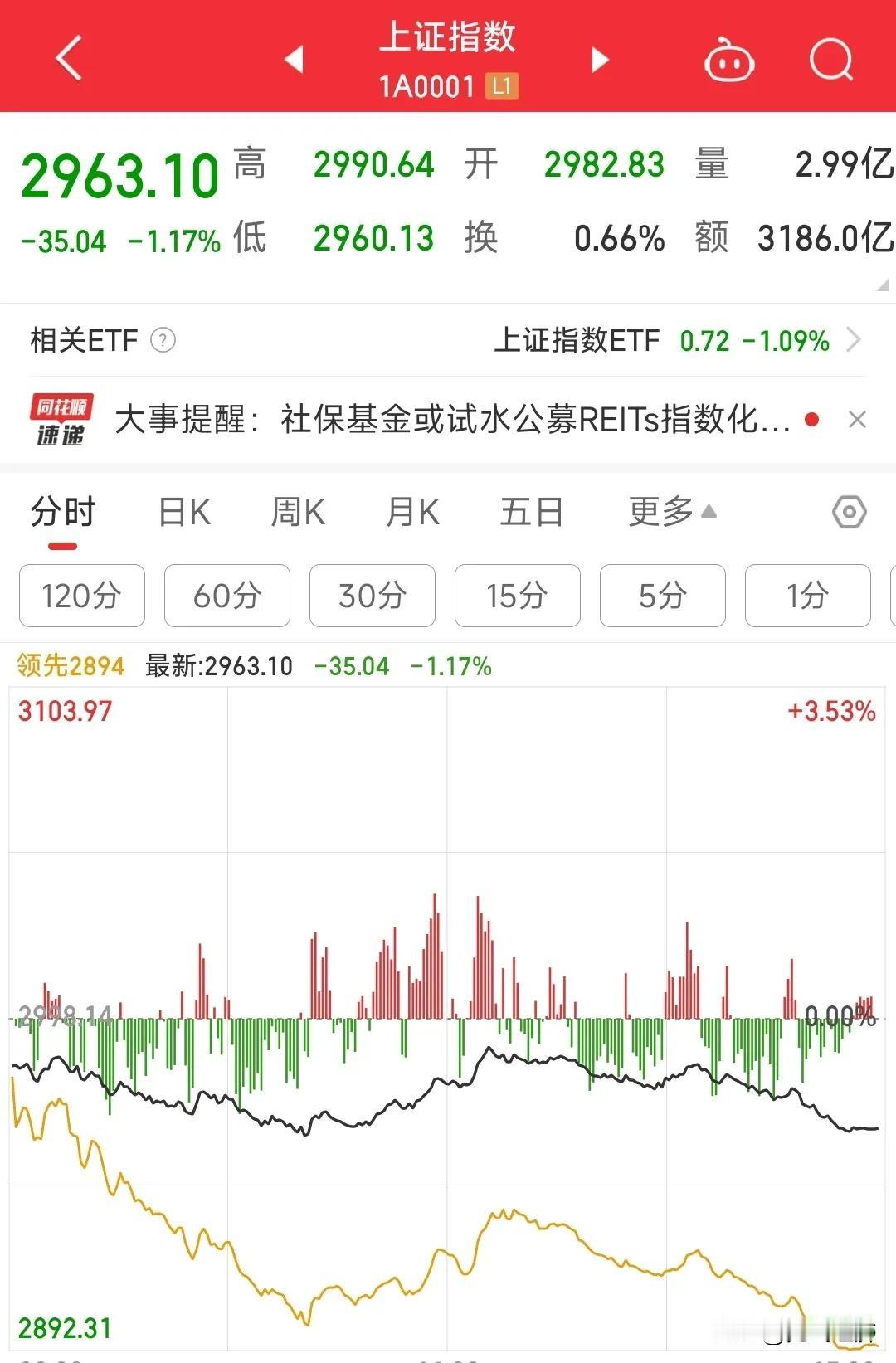 有谁能说一个比这个股市还烂的股市，让我心里安慰一下。
收盘后港股就开始拉升，真是