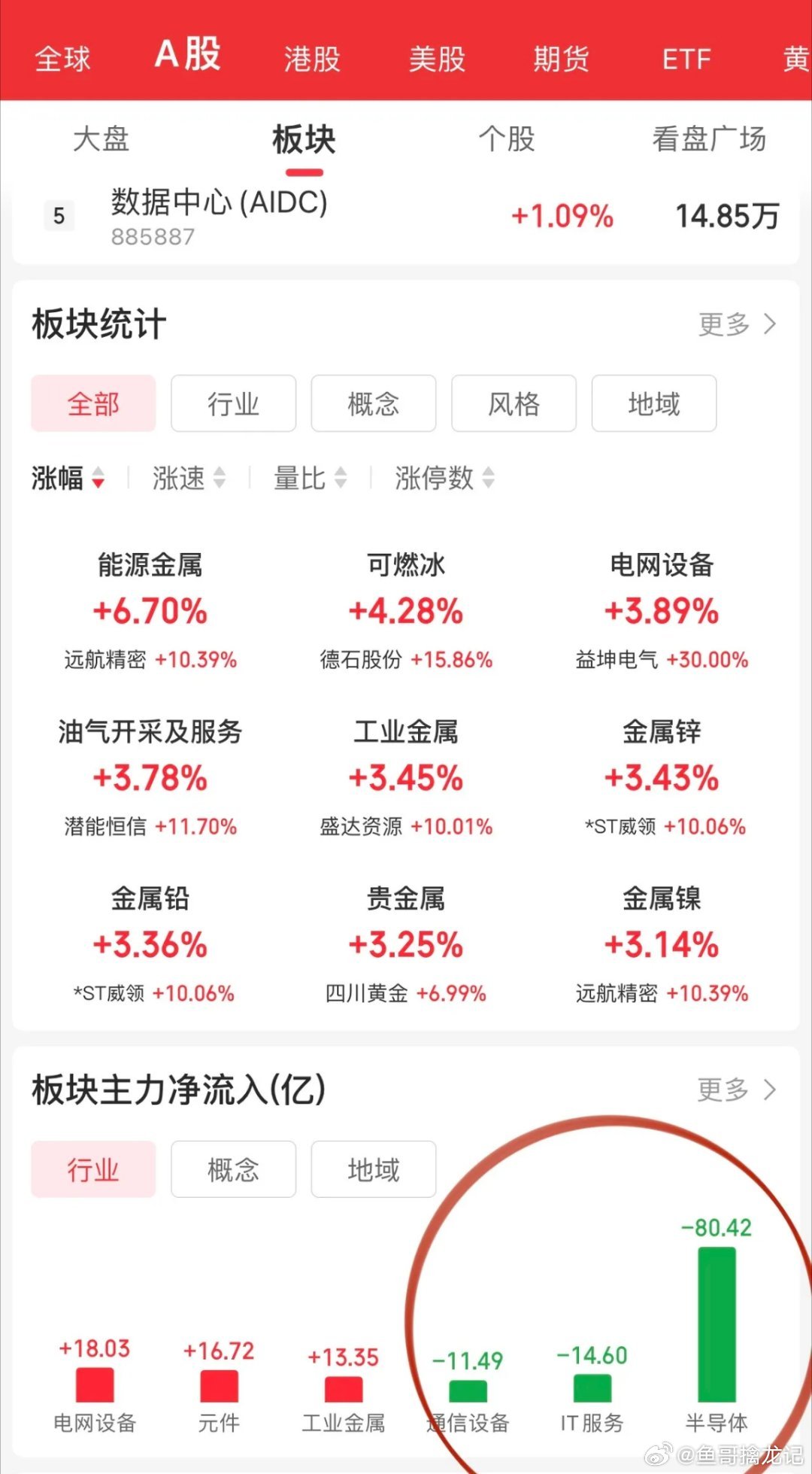 科技又是冲高回落，存储芯片、PCB、电子布均是如此，市场有点不买科技的账了。早盘