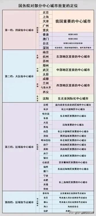 这个表格做的不错。
唯一瑕疵是台北的定位：特别行政区台湾省首府。
目前台湾省当归