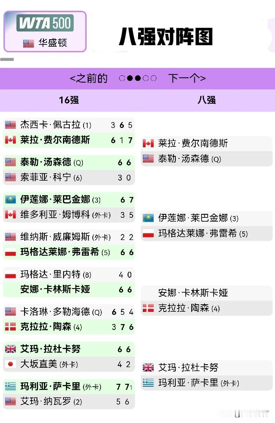 WTA500华盛顿公开赛八强对阵图

头两号种子佩古拉、纳瓦罗出局，
看好拉杜卡