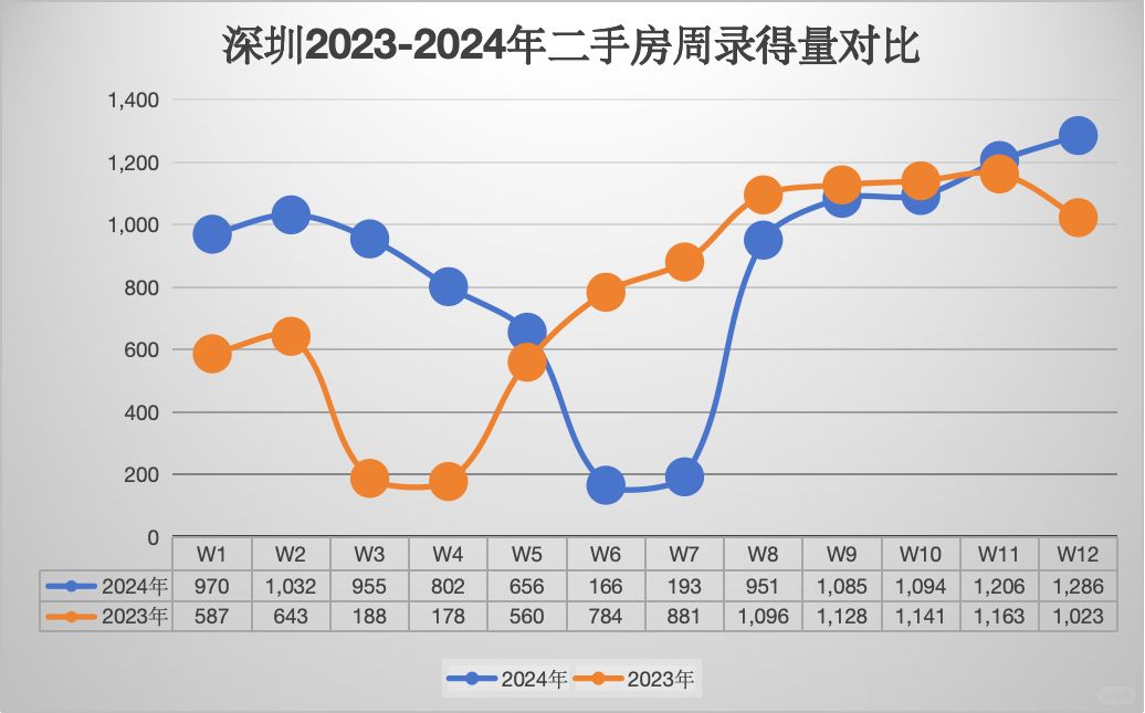 深圳二手房录得量2023-2024年同比对比