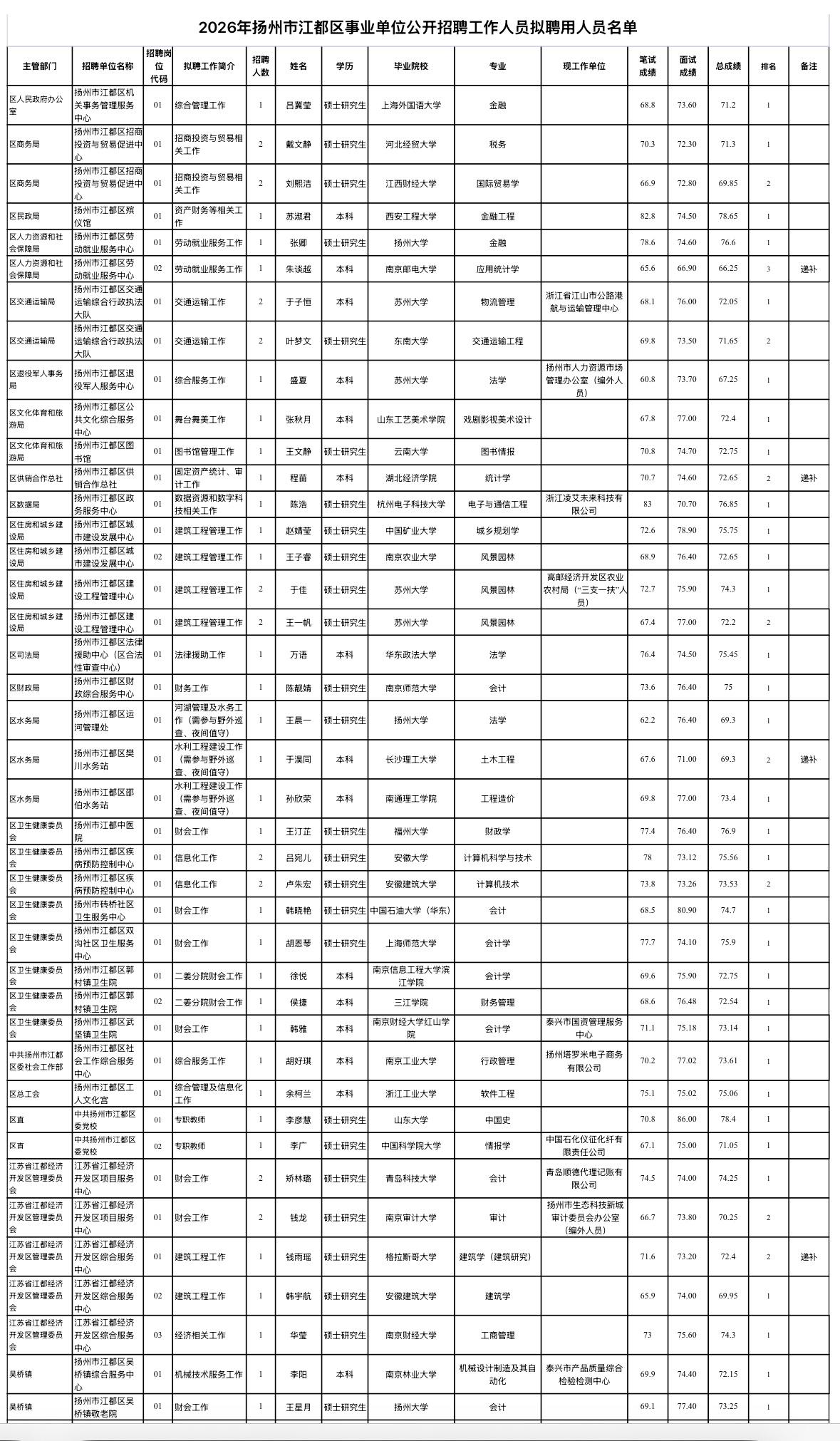 【江苏扬州】2026年扬州市江都区事业单位公开招聘工作人员拟聘用人员名单公示发布