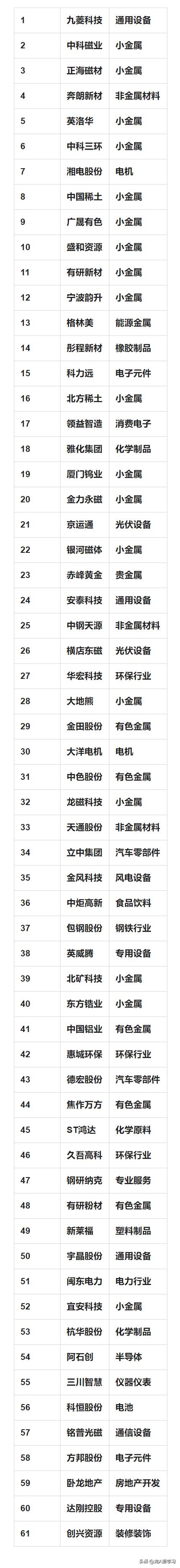 61只稀土永磁概念名单详情
1 九菱科技 通用设备
2 中科磁业 小金属
3 正