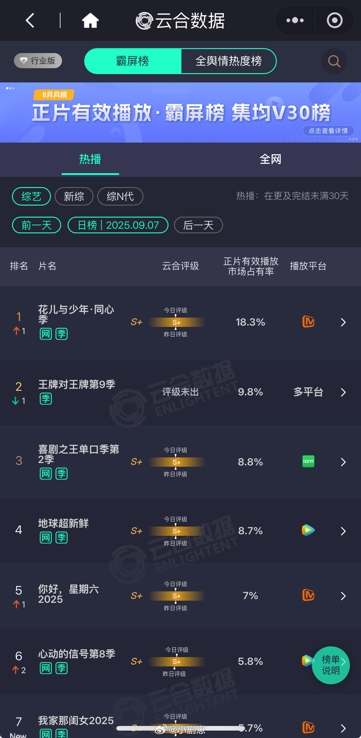 花儿与少年[超话]就这个花少7第四期封神牛逼！龚俊在哪哪边封神！龚俊‖花儿与少年