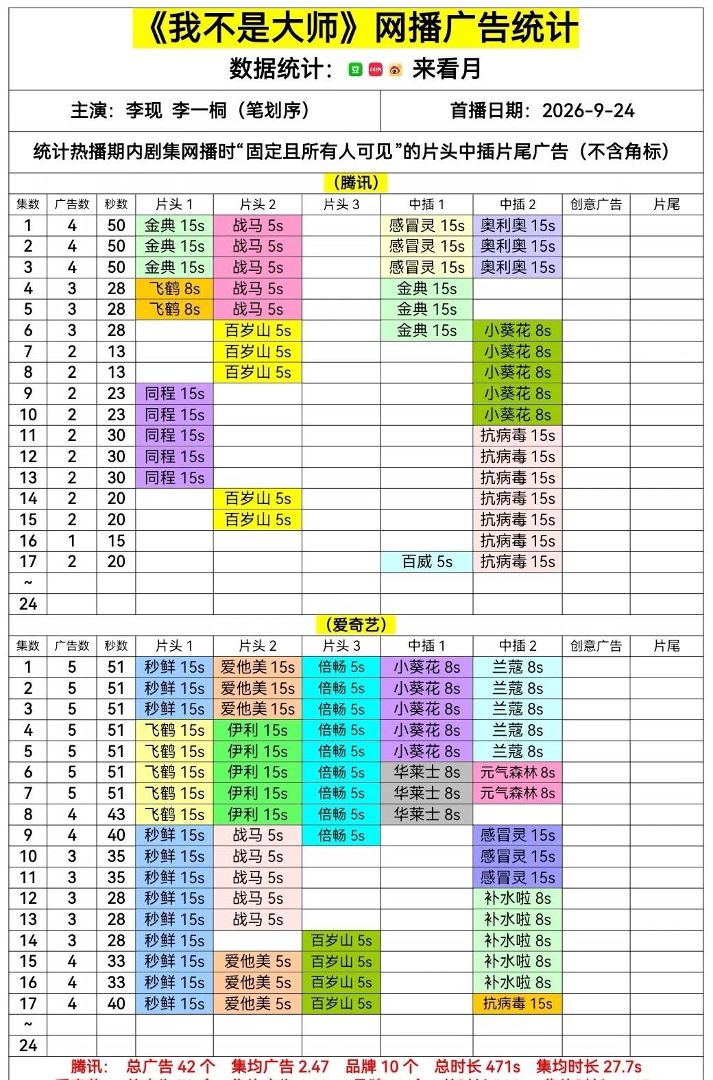 我不是大师17集 鹅升2广桃4广，新品牌各+1
我不是大师 李现 李一桐