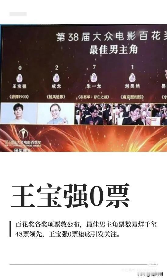 王宝强0票
百花奖各奖项票数公布，最佳男主角票数易烊千玺48票领先，王宝强0票垫