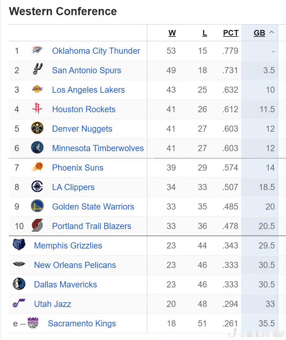 湖人战胜火箭湖人战胜火箭，稳居第三了！杜兰特今天有点离谱，失误爆炸 