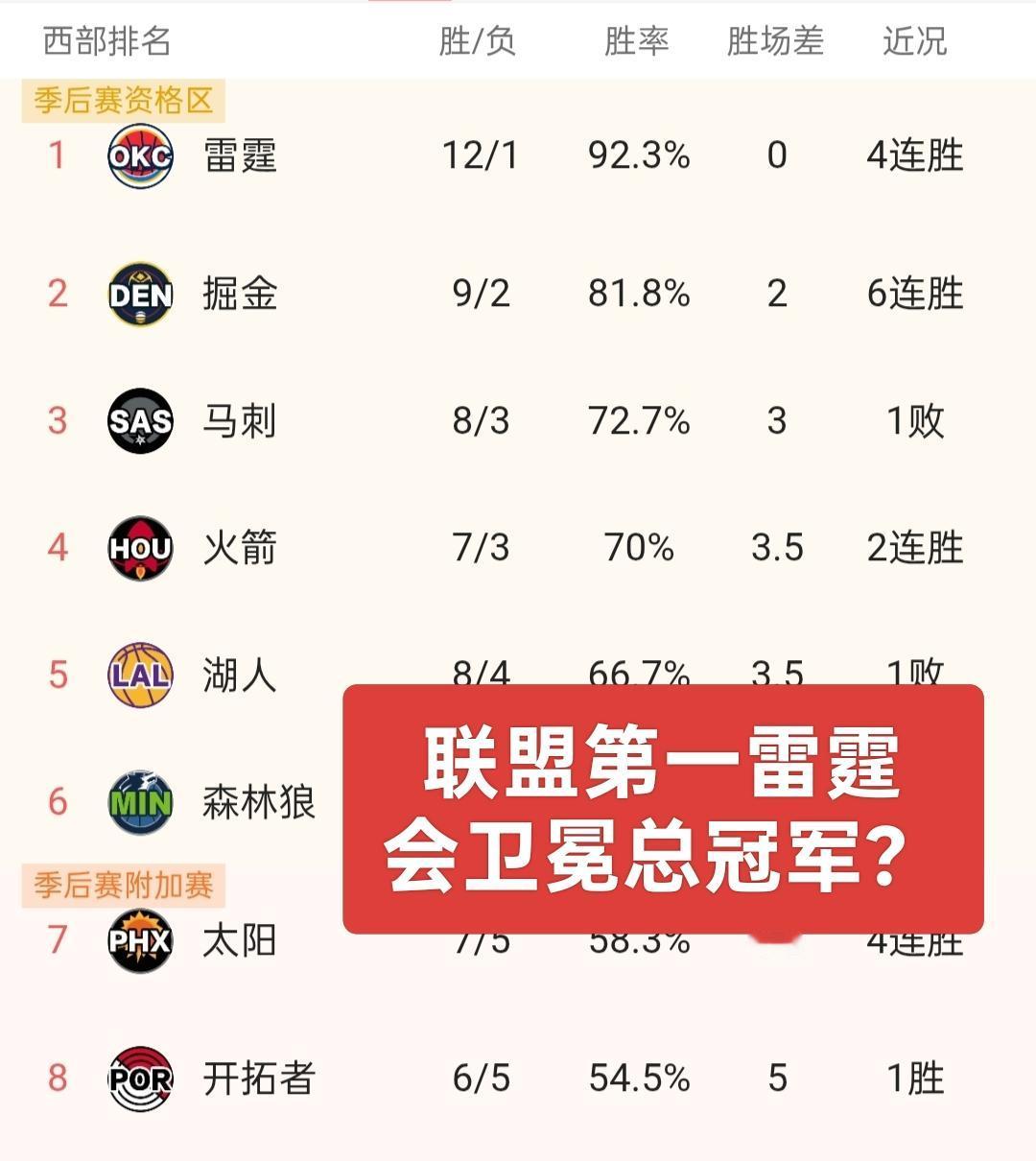 在小编看来，雷霆极有可能卫冕总冠军
纵观NBA全联盟，或许只有火箭能够阻挡雷霆夺