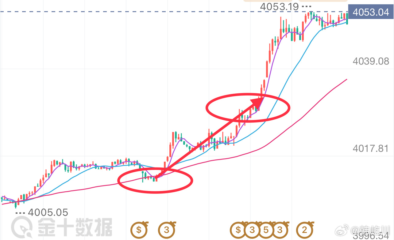 新一周已开启，早间黄金开盘直升并未给到低多机会，同时突破了上周五美盘高点承压后的