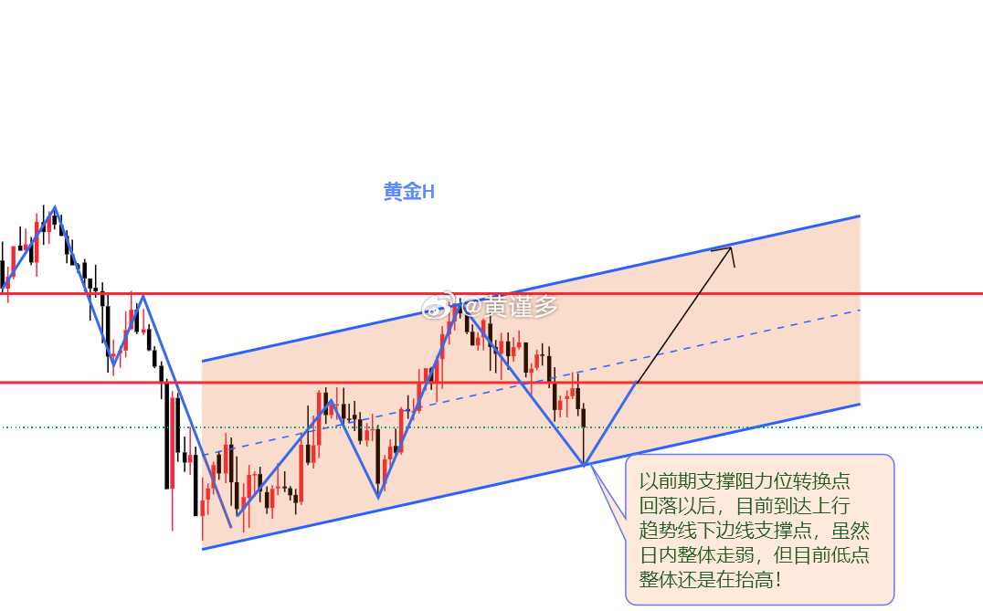 黄金 黄金日内未能突破前期压力区间，整体走出一轮弱势回调行情。从底部结构来看，行