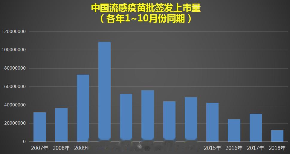 疫苗 今年流感疫苗截止10月底的供应量为1244万支，只是历史最低的2016年的