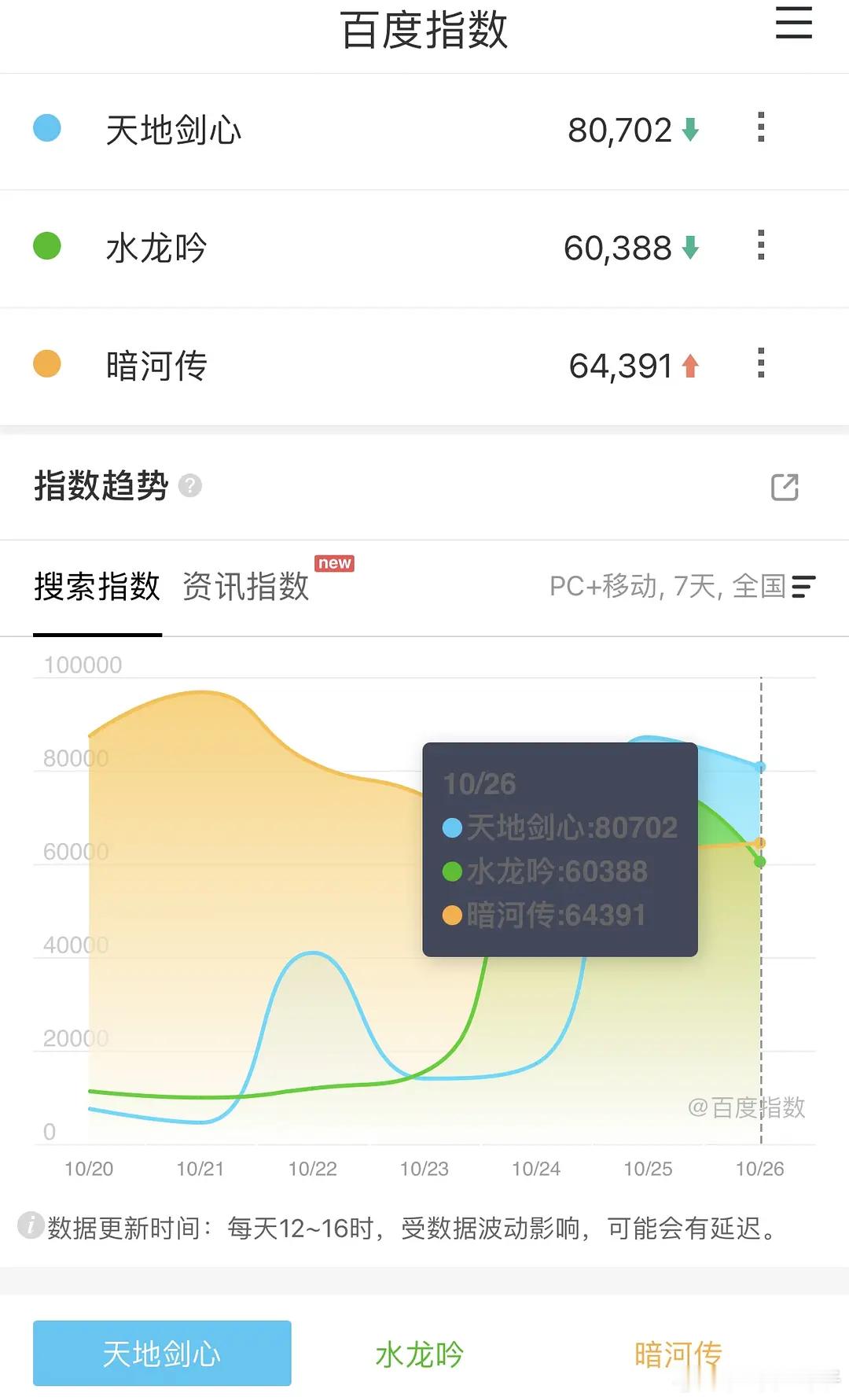 10.26百指出来了 ​​​
