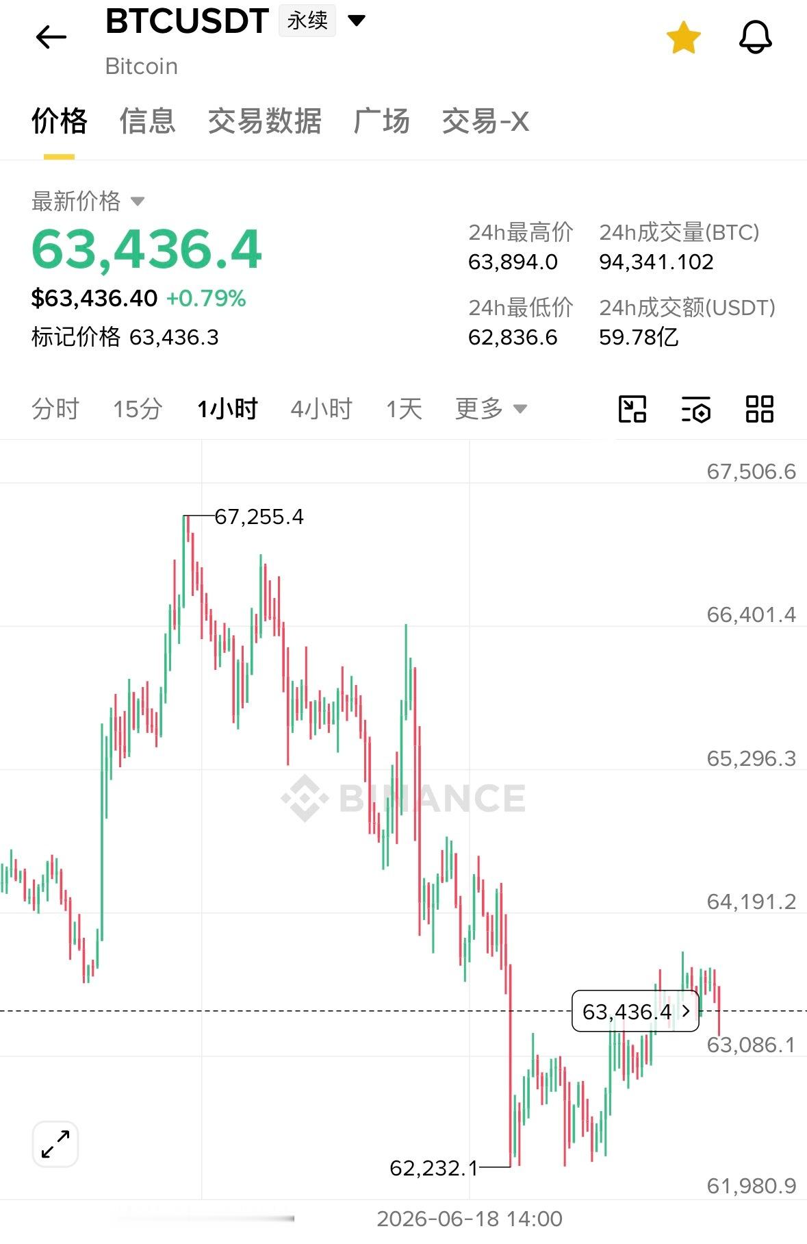 在16号针对下方空间的推演中，我们提到btc回补极限点位是62.4k附近的筹码真