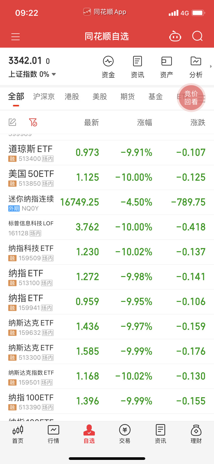 纳指系跌停开。 ​​​