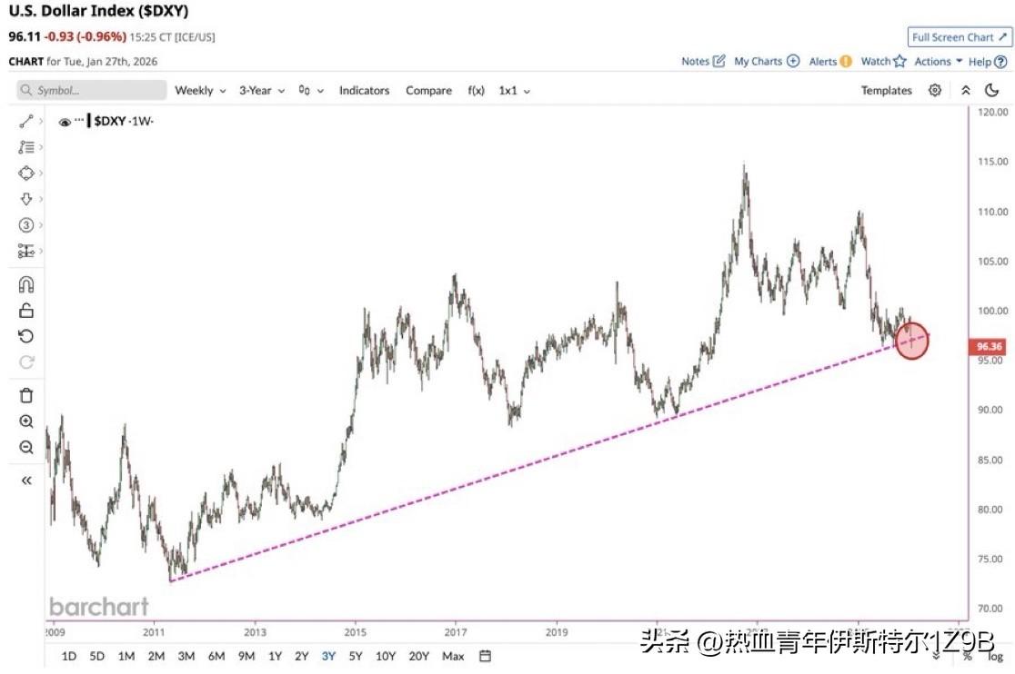 美元现已跌破其14年支撑位