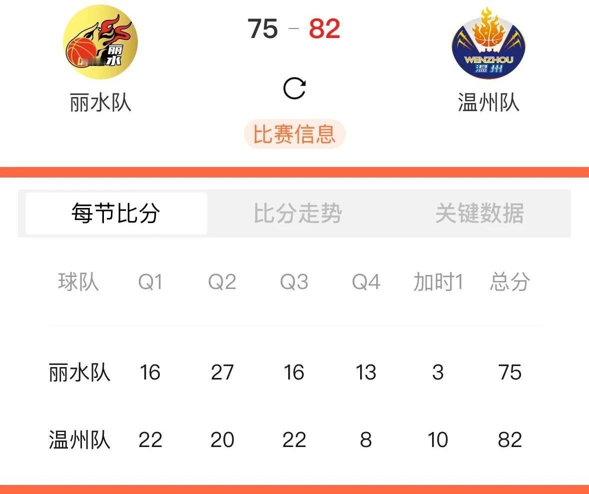 今晚的浙BA半决赛，温州队客场以82：75战胜丽水队。之前一场比赛，则是丽水队获