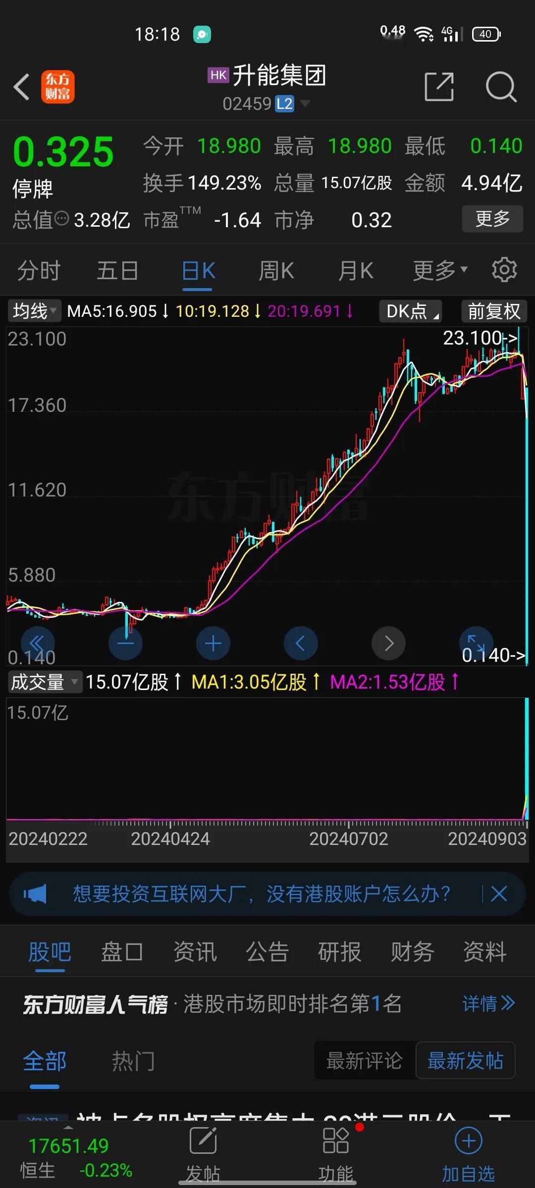 太惨了！港股升能股份一天暴跌99%！今天上午，港股昇能集团突然暴跌，盘中跌幅最高