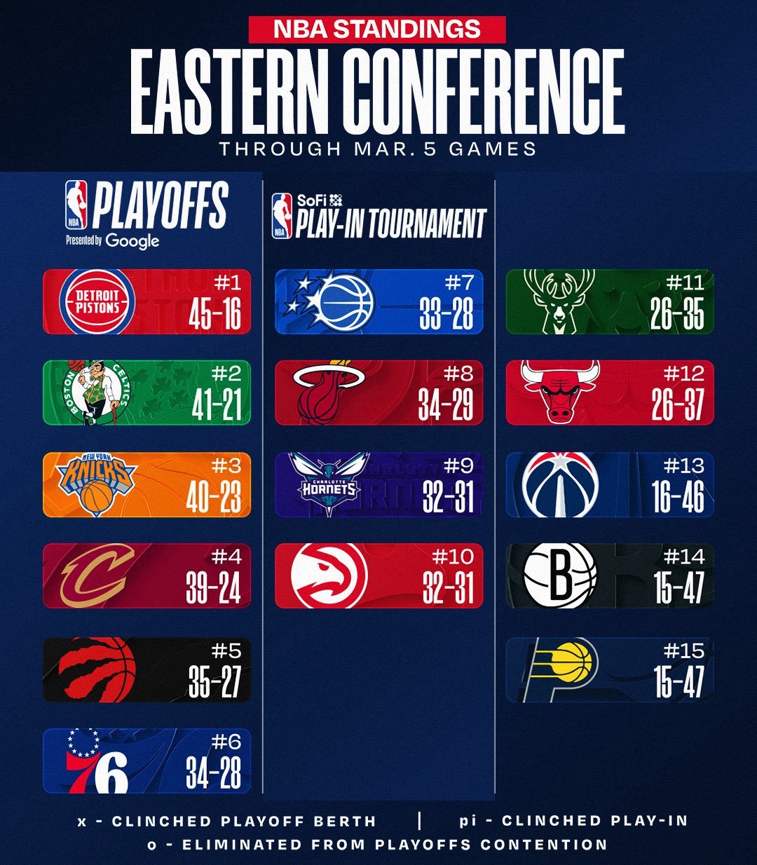 今日赛后排名更新。NBA