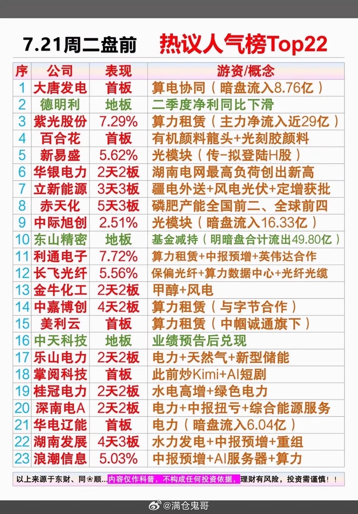 7.21盘前热议榜出炉，算力电力齐飙，谁是你心中的人气王？7月21日盘前热议榜来