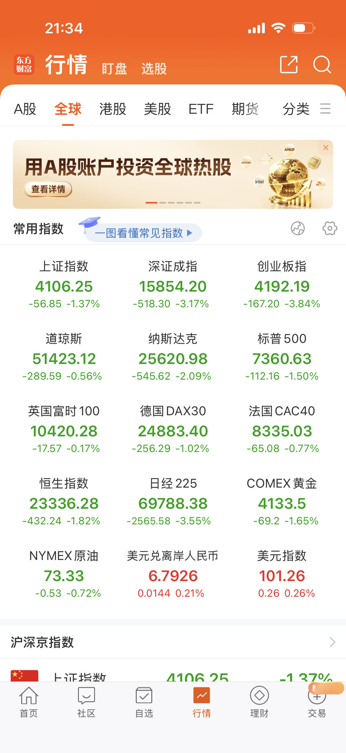 欧美夜盘全绿，纳指大跌。 