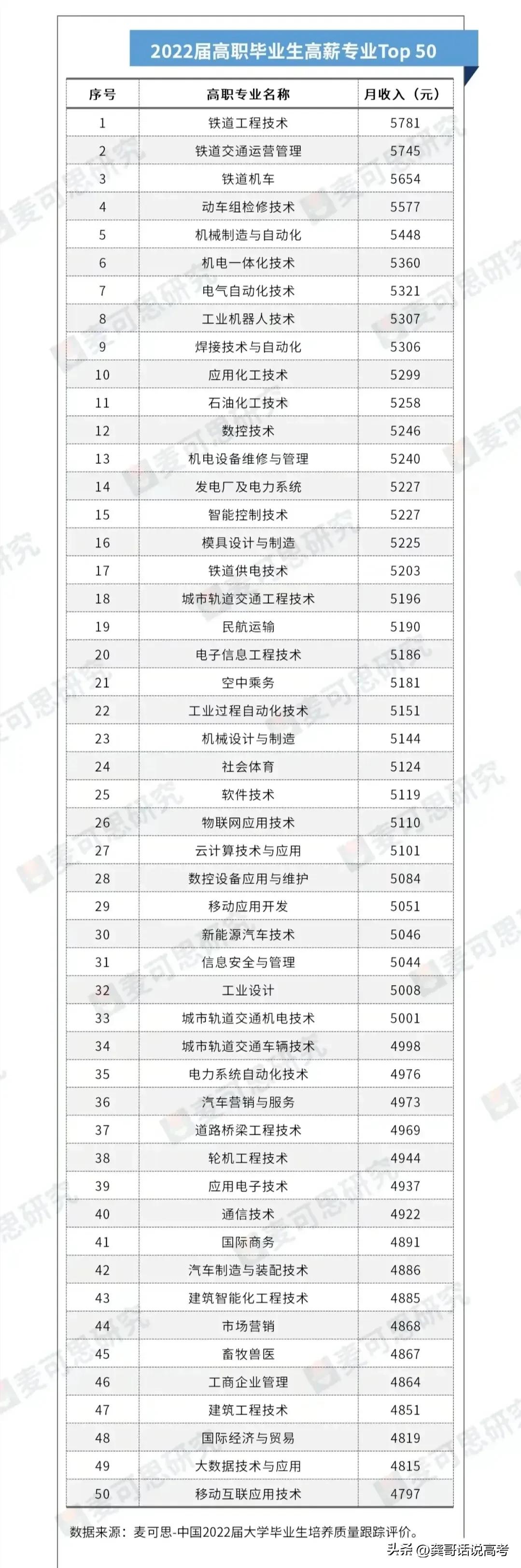 专科成绩选专业，不必整得花里胡哨华而不实，简单直接有效——朝技术型专业报！

麦