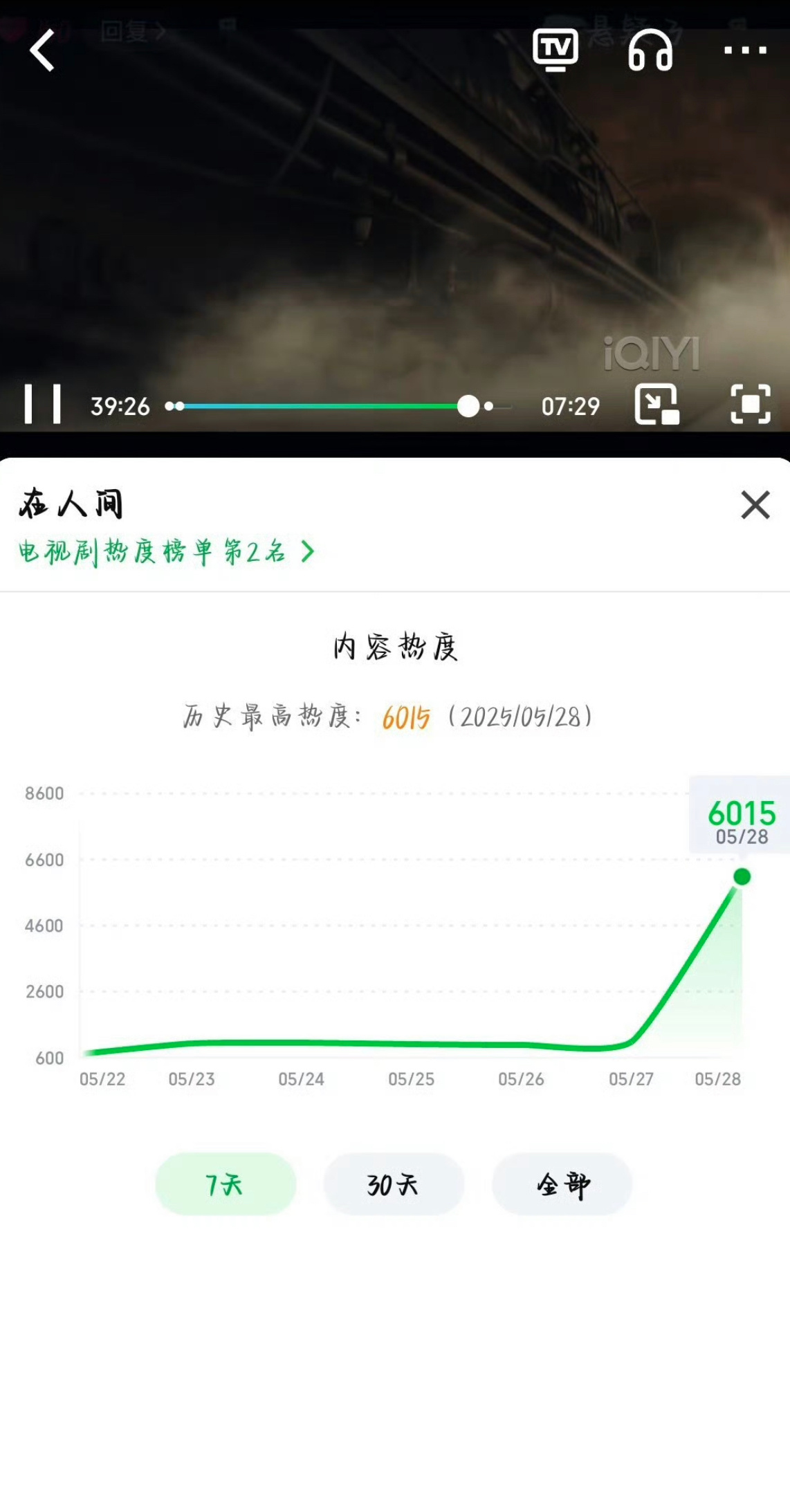 在人间爱奇艺热度破6000赵丽颖主演在人间热度破6000啦恭喜🎉 ​​​