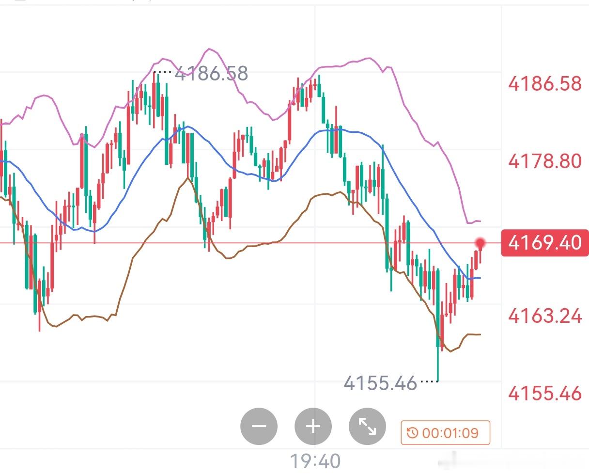 黄金提前休市，流动性差，短线区间来回做，注意防控！ 