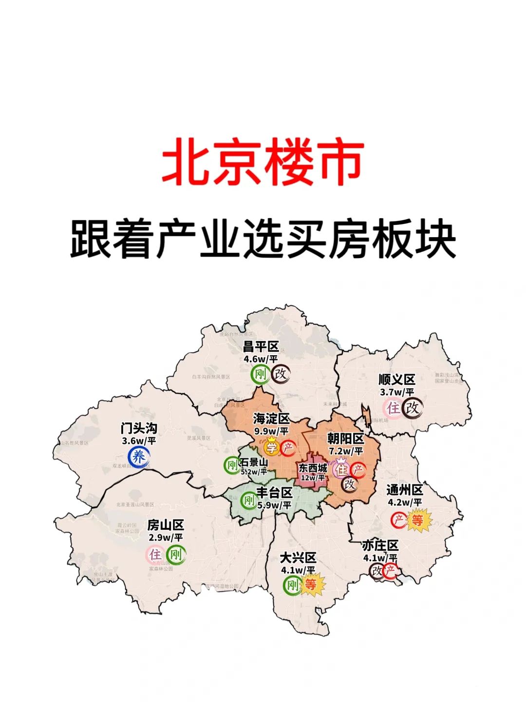 北京楼市：跟着产业选买房板块🔥