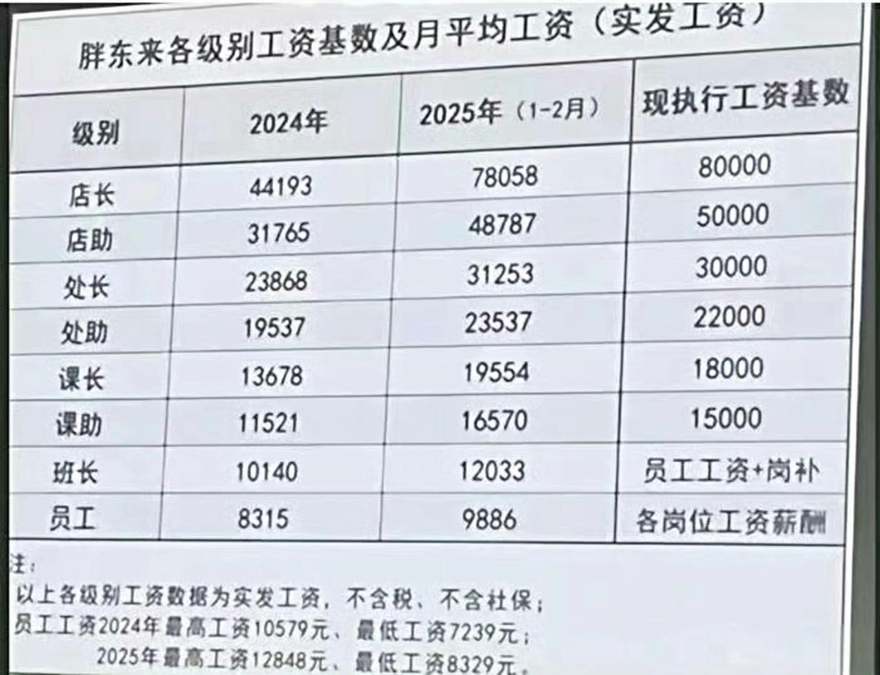 这就是胖东来各级员工的工资？？？普通员工九千多，班长一万二，课长一万九，处长三万