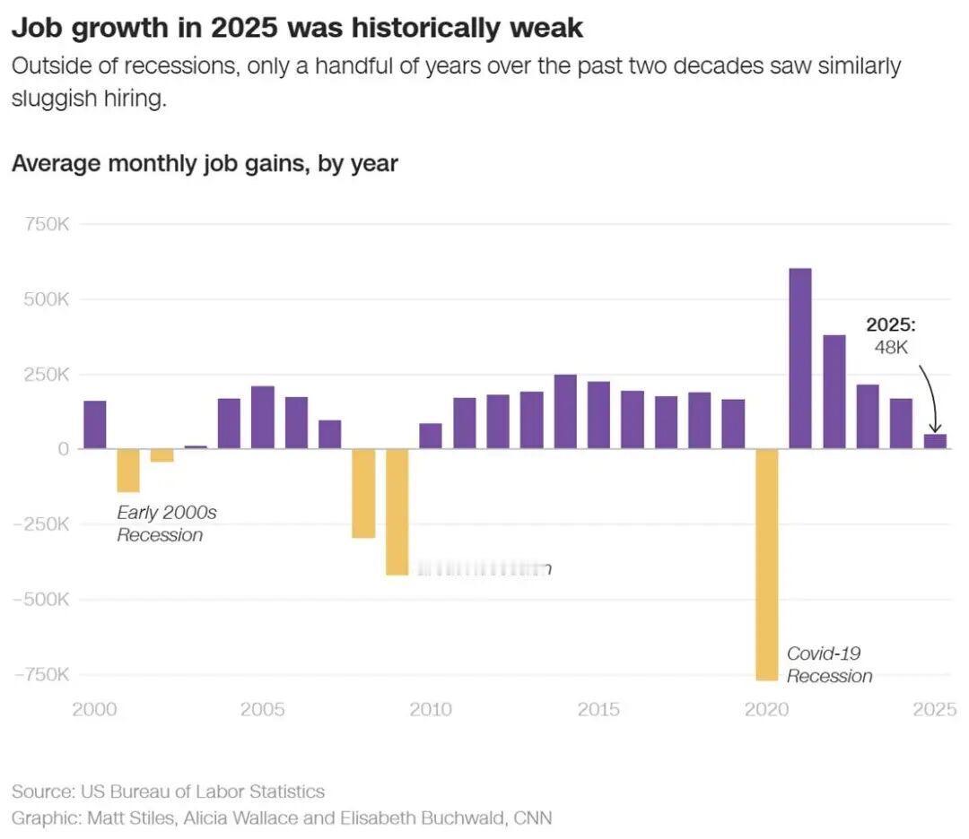 据美国劳工统计局最新发布的月度报告，美国经济在12月仅新增5万个就业岗位，低于预