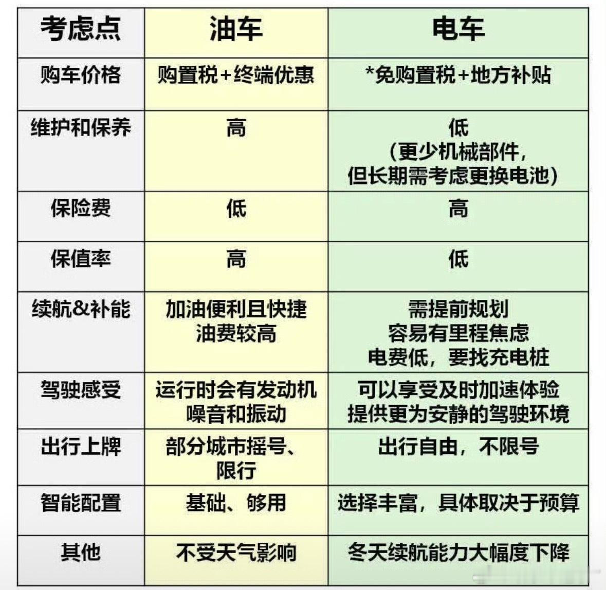 你还在纠结买油车还是电车吗 宝子们，选车是不是超纠结呀？油车加油方便但费钱，电车
