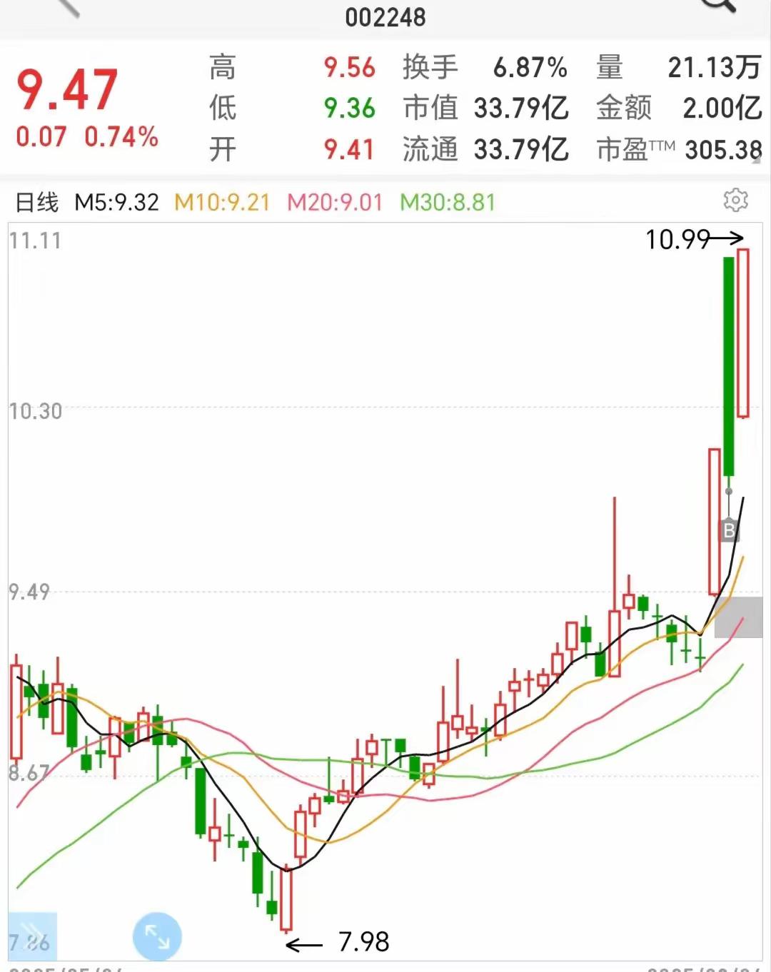 今天有人问我，已经上涨到这样的股票，你会去买吗？我的答案很肯定，不会。我会在8元