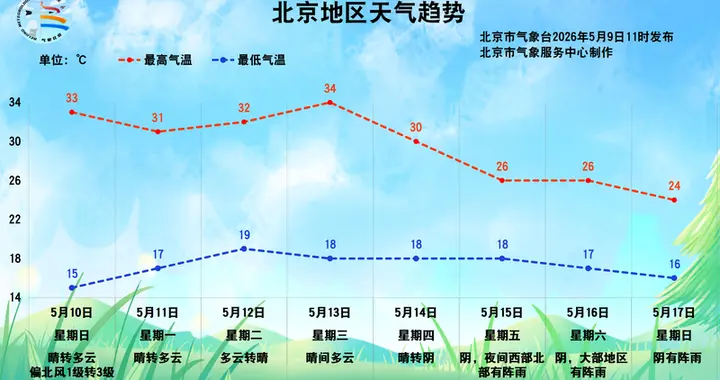 今天北京有分散雷阵雨和短时大风，山区局地有冰雹