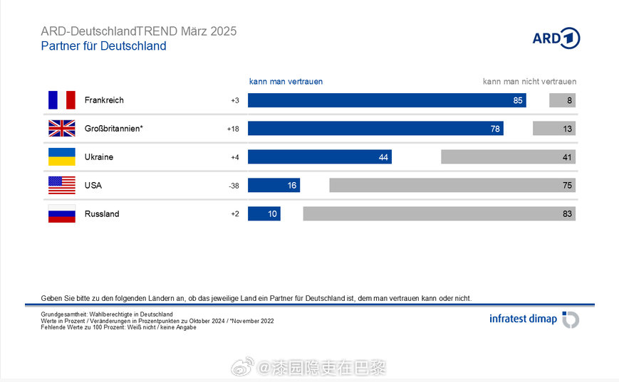 海外新鲜事 德国的一项民调；85%的人认为法国值得信任。（+3%）78%的人认为