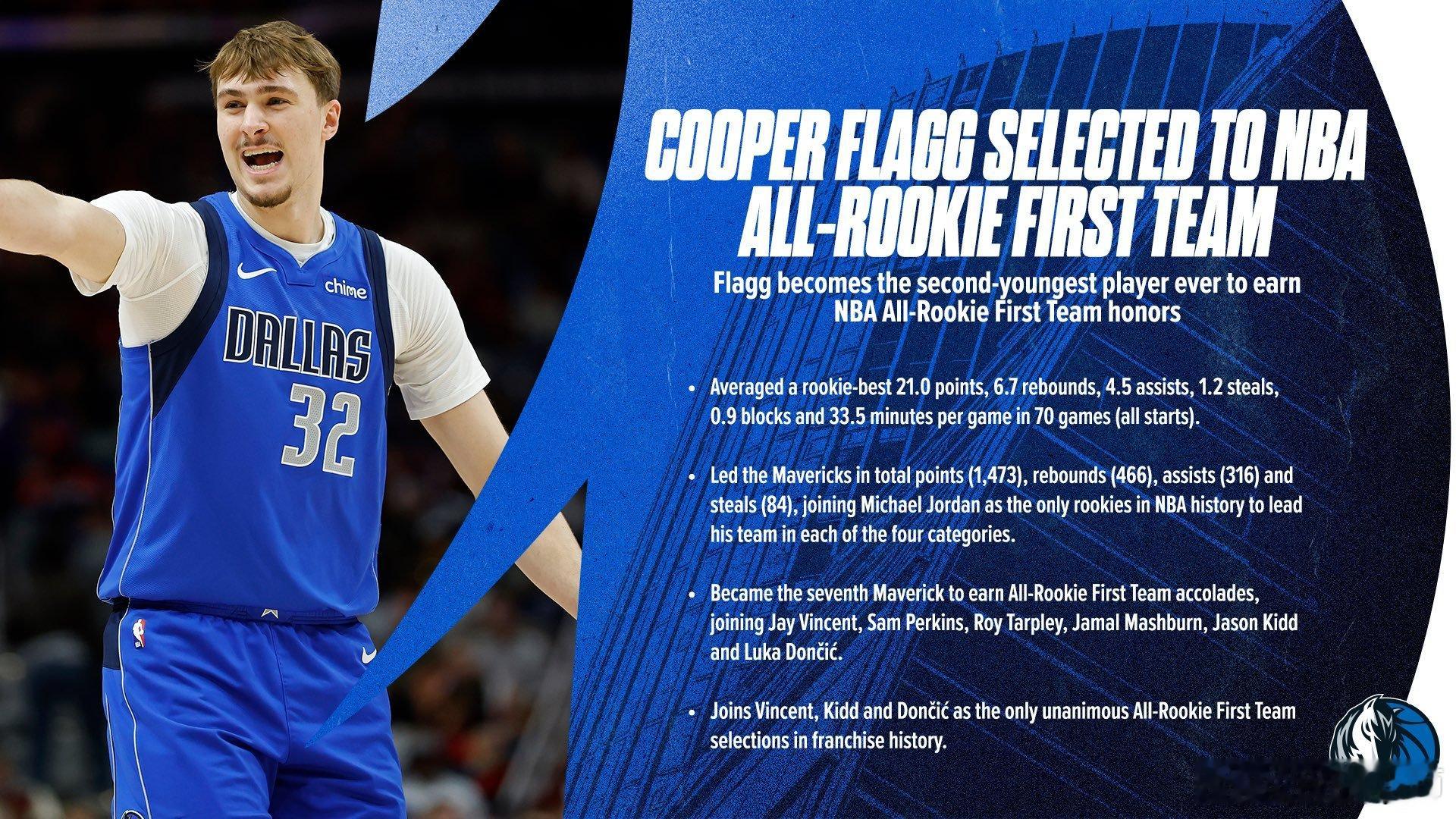 MFFL 弗拉格是NBA历史上第二年轻入选最佳新秀第一阵容的球员。基德下课所有迹