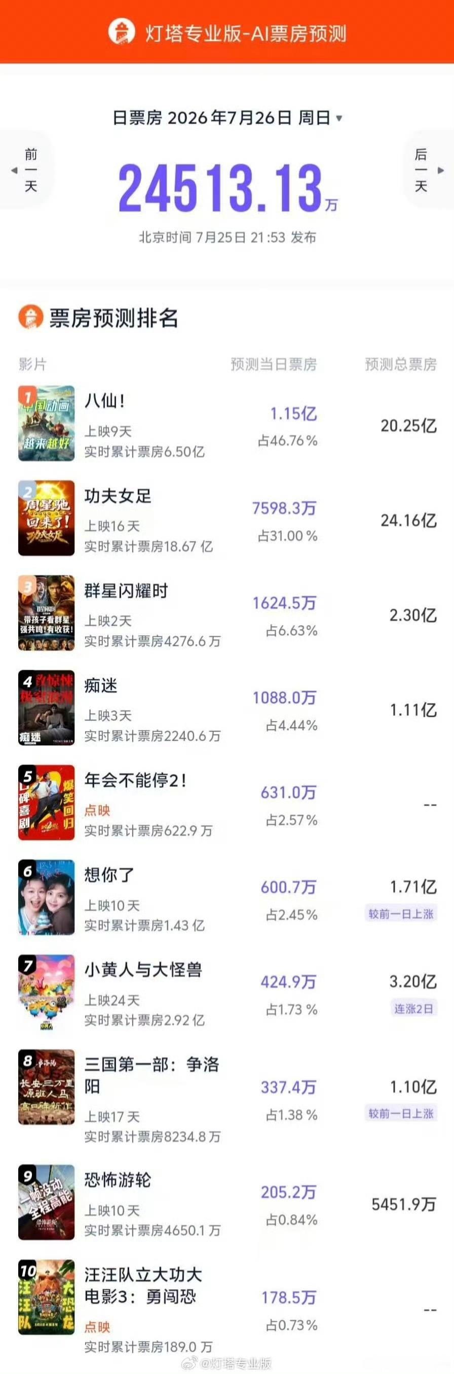 一个暑假两部20亿+ 