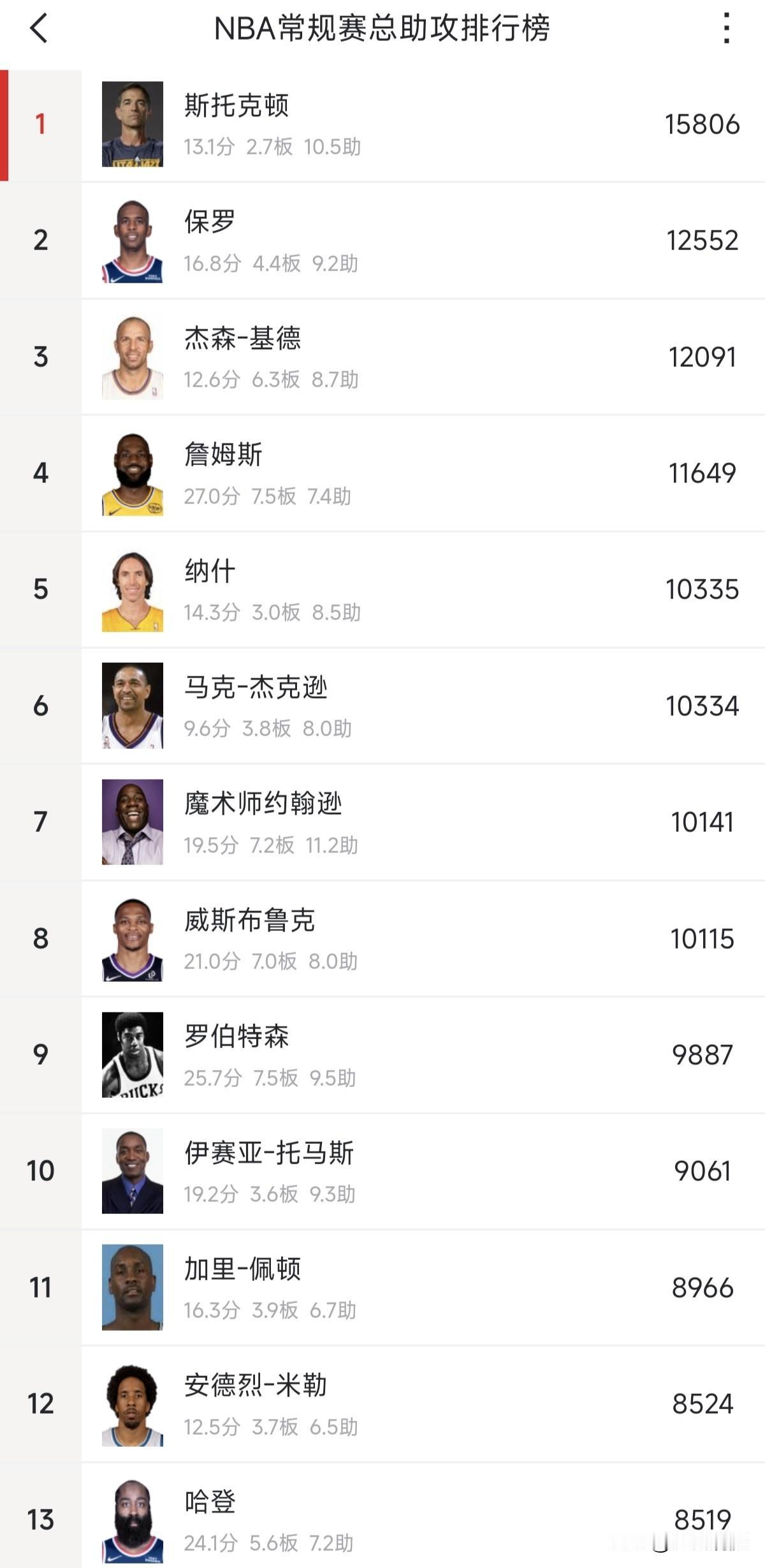 詹姆斯总助攻升到历史第二超过保罗有多大难度？如果保罗本赛季还打，詹姆斯排第二的可