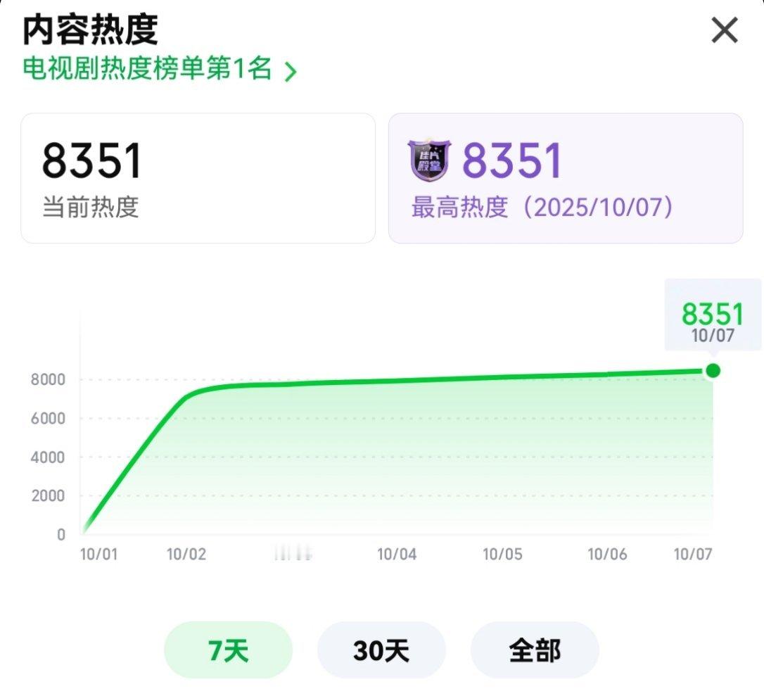 谁说摇人没用？今天《一笑随歌》支楞起来了，热度8300+了，还在涨[捂嘴哭] ​