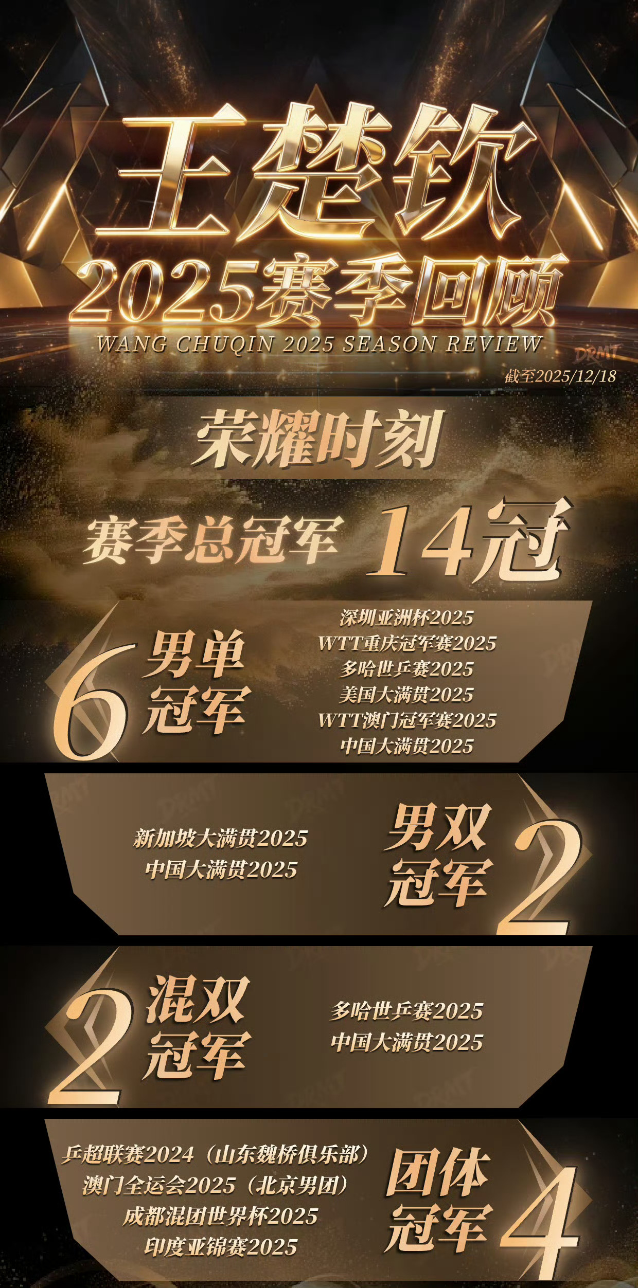 王楚钦2025战绩可查战绩满满2025赛季闪耀的14座冠军奖杯🏆6️⃣座男单冠