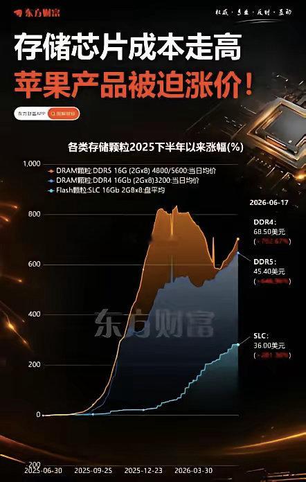 AI竞赛导致苹果也顶不住，要涨价了。根据英国路透社报道，苹果公司首席执行官蒂姆·