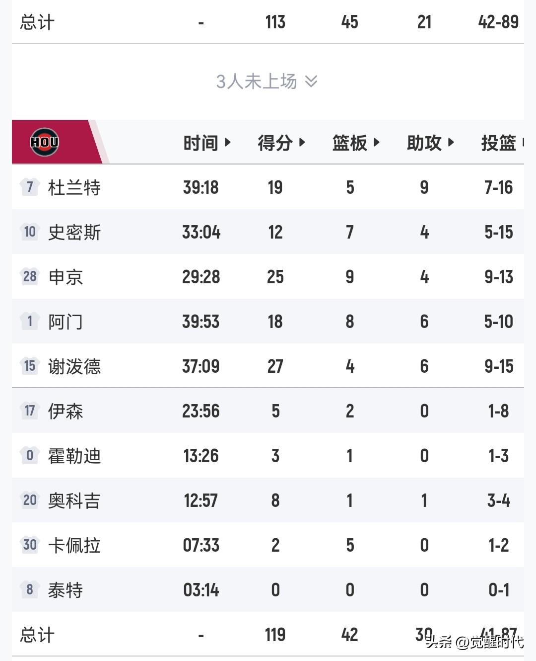 杜兰特19+9助
申京25+9
谢泼德27+6
阿门18+8+6
火箭胜雄鹿